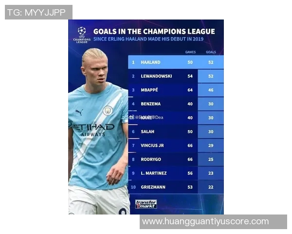 哈兰德在欧洲世预赛中独进9球超越39支球队的进球总和